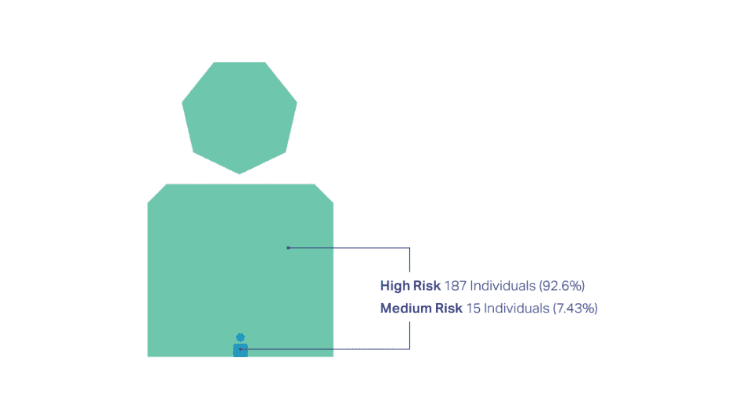 An icon of a person - head and shoulders - in green, representing 187 High Risk individuals (92.6%), inset is an icon of a person - head and shoulders - in blue, representing 15 Medium Risk individuals (7.43%).